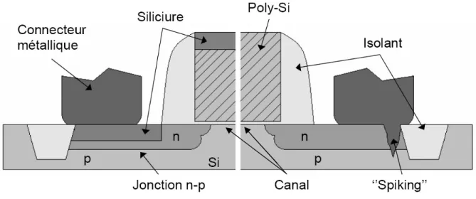 Fig. 1 - Schéma d'un transistor de type MOSFET vu en coupe transversale. Moitié  droite, sans siliciure, le connecteur métallique diffuse à travers la jonction