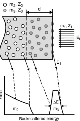 Fig. 4 - Schéma du spectre d’énergie d’ions rétrodiffusés (m 1 , Z 1 , E 0 ) d’un échantillon  composé d’un substrat (m 2 , Z 2 ) et d’une couche en surface (m 3 , Z 3 ) d’une épaisseur d