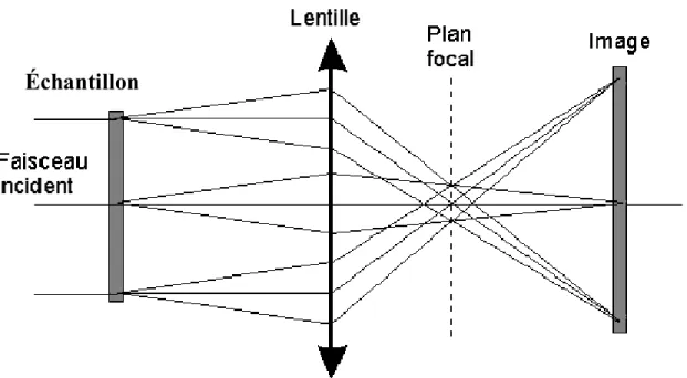 Fig. 9 - Schéma d’un faisceau parallèle d’électrons.  Le plan de diffraction est localisé  au plan focal arrière