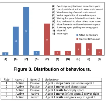 Figure 3. Distribution of behaviours.