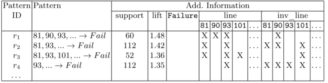 Table 2. Excerpt of pattern context for the fault localization task.
