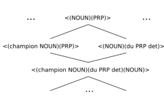 Fig. 1. Excerpt of the partial order on the patterns extracted from a corpus. The most general patterns are at the top.