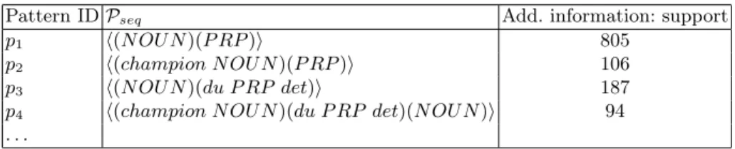 Table 1. Excerpt of pattern context for the natural language processing task.