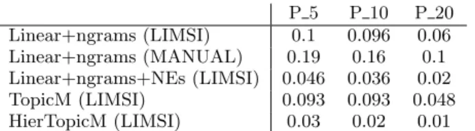 Table 1: Precision values obtained for all proposed methods on the 2014 test set.