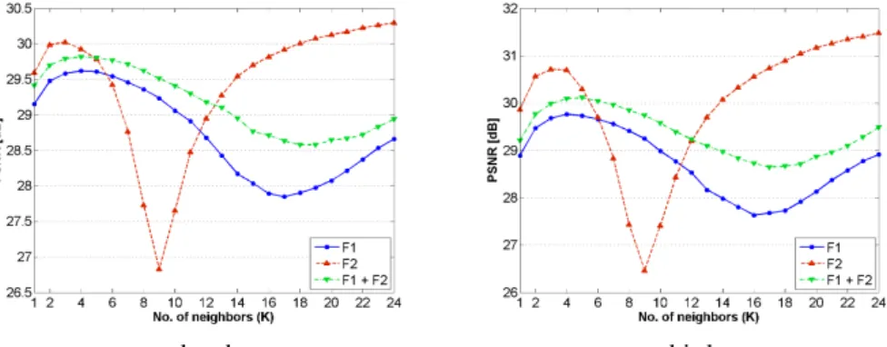 Figure 1: Comparison between LR feature representations, SUM1-LS used as NE method.