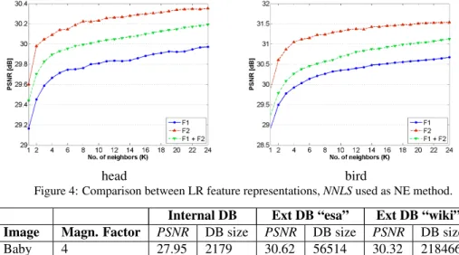 Figure 4: Comparison between LR feature representations, NNLS used as NE method.