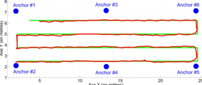 Figure 1 – Marche en serpentin pour BAST : ancres en bleu, trajectoire du mobile en rouge et id´ eale en vert