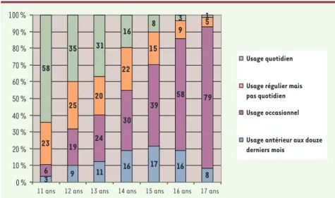 Figure 4. Type d’usage de cannabis à 17 ans en fonction de l’âge de premier usage.  Source :  ESCAPAD 2003, OFDT.