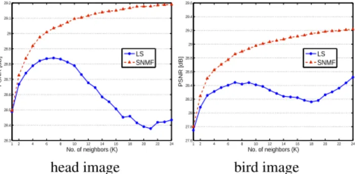 Fig. 1: Comparison between LS and SNMF (PSNR against the num- num-ber of neighbor) using Feature 1.