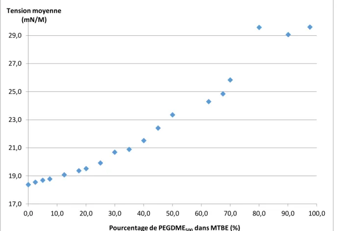 Figure 15. Tension de surface en fonction du pourcentage de PEGDME 500  dans une  solution de MTBE