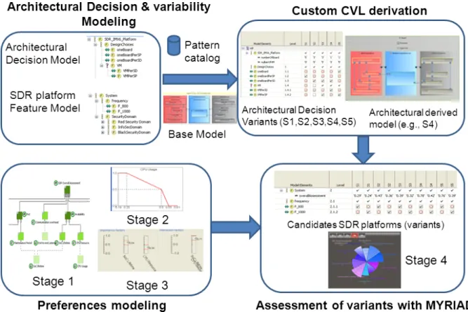 Figure 1: A tool-supported approach: modeling and derivation of architectural variants with CVL and assess- assess-ment with MYRIAD