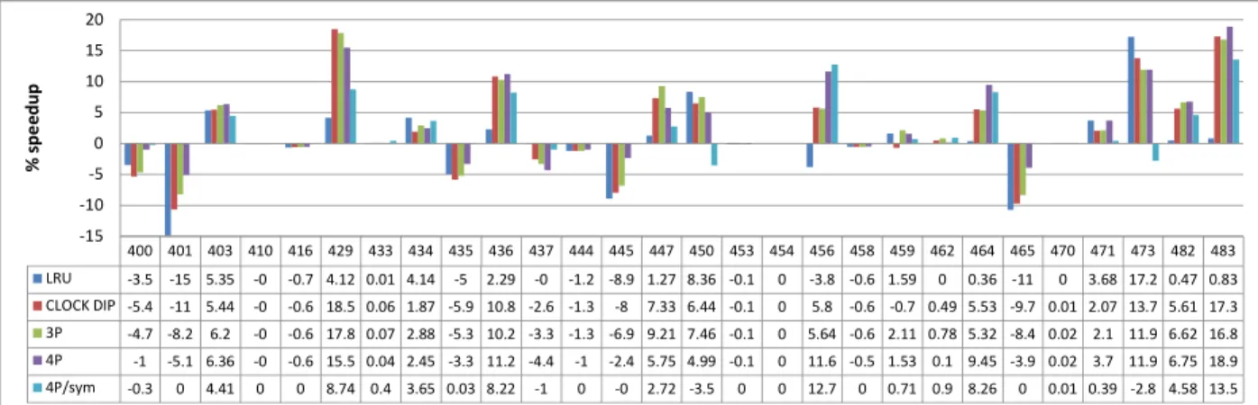 Figure 2: Percentage of speedup on a 4MB 16-way L3 cache shared by 4 threads. The baseline performance for each benchmark is the symmetric performance under LRU.