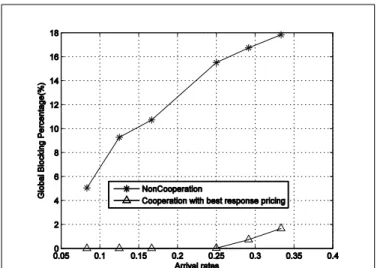 Fig 4. Global blocking rates reduction with cooperation. 