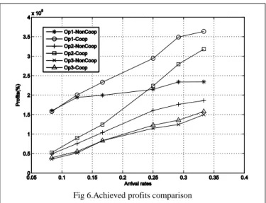 Figure  5a,  5b,  5c  show  the  blocking  rate  variations  after  cooperation,  for  each  operator  of  the  system  Op1,  Op2  and  Op3  respectively
