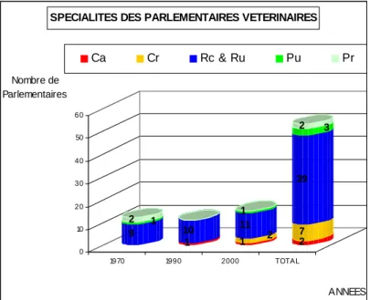 Figure 8 : Spécialité des parlementaires vétérinaires 