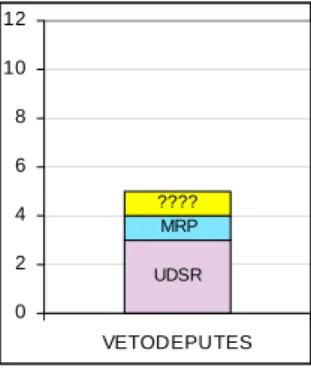 Figure 12 a et b : Composition de l’As vétérinaires députés en 19