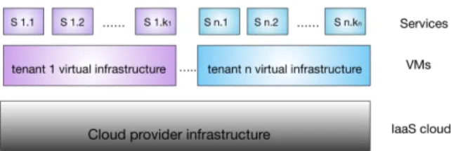 Figure 1. Multi-tenant cloud infrastructure