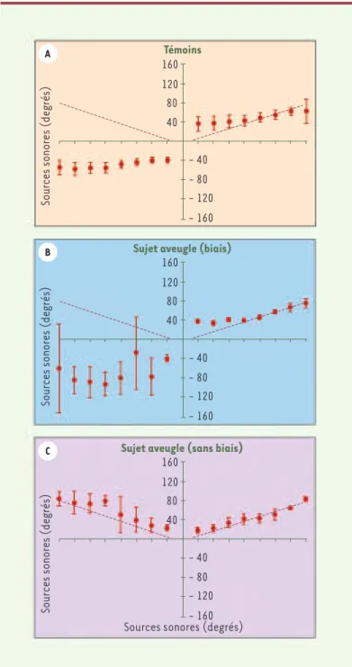 Figure 1. Tâche de localisation monaurale. Présentation des résultats pour per- per-sonnes voyantes (A), un sujet représentatif des sujets aveugles présentant un  biais positionnel (B) et un sujet aveugle représentatif de ceux qui ne présentent  pas de bia