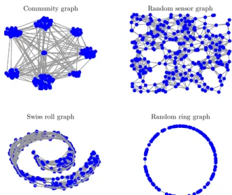 Fig. 3. Example of different graphs with n = 256 nodes (except the random ring that has n = 128 nodes).