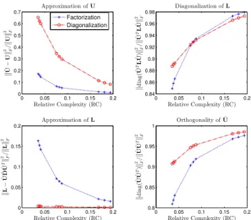 Fig. 6. Example of filtering on the Minnesota road graph. Classical filtering using U and filtering using a FAµST Uˆ fact are shown.