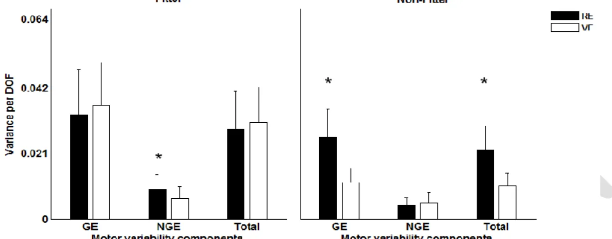 Figure 3. The mean ± SD of the goal-equivalent (GE), the non-goal equivalent (NGE) variance components and the total  variance per degrees of freedom  of repetitive simulated assembly work in real (RE) and virtual (VE) and for both object  types (fitters o