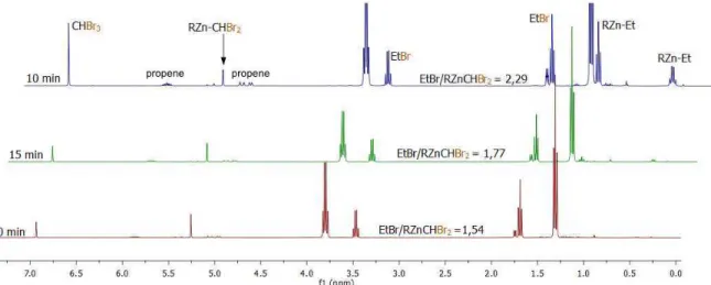 Figure 5. Spectre RMN  1 H d'un mélange Et 2 Zn/CHBr 3 /Et 2 O (1:2:2) dans le dichlorométhane  deutéré au cours du temps