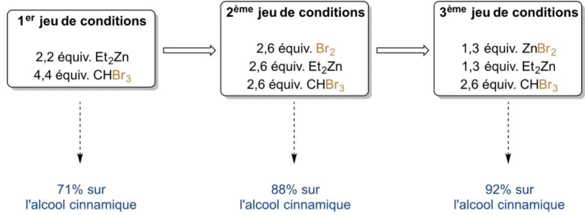 Figure  8.  Récapitulatif  des  différents  jeux  de  conditions  de  bromocyclopropanation  stéréosélective
