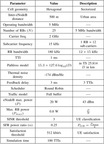 TABLE II: Simulation Parameters