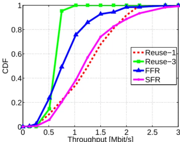 Fig. 3: Throughput cumulative distribution function It is shown that throughput CDF of reuse-3 model is the first technique to reach the maximum