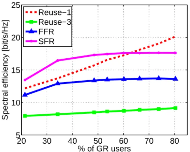 Fig. 6: Spectral efficiency versus percentage of GR UEs It can be noticed that SFR shows the highest spectral efficiency, as it utilizes entire available spectrum in every cell, while imposing constrains on power allocation for RBs available in each zone