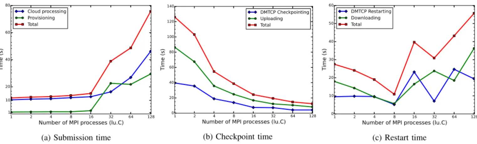 Figure 3c illustrates the performance for restart. In this case, the trend becomes unstable for large number of nodes