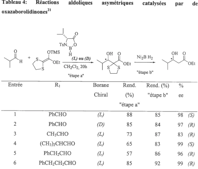 Tableau 4: Réactions oxazaborolidinones2’