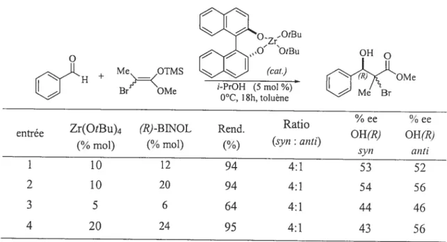 Tableau 8: Le complexe “zirconium/(R)-BINOL” comme acide de Lewis curai Zrt3U O’ ‘OtBu OH «H + MKOT eBr