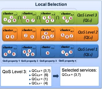 Fig. 1. Local selection in QASSA