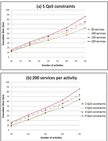 Fig. 2. Execution time while varying (a) the number of services per activity, and (b) the number of QoS constraints