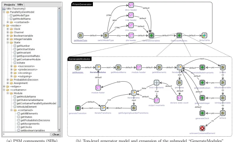 Fig. 4. Excerpts from the modeled Prism code generator with domain-specific component library.