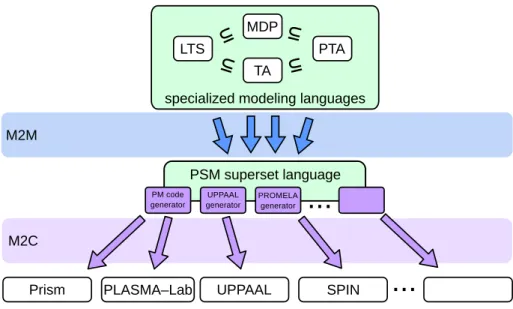 Fig. 1. Model-to-code (M2C) generation of multiple model checkers’ input formats from one general model type after model-to-model (M2M) transformations on the specialized model types