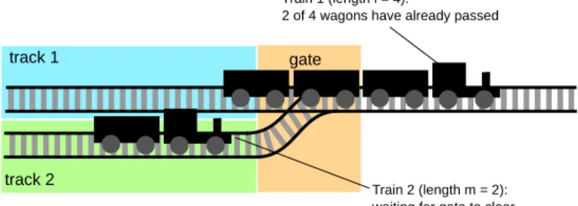 Fig. 2. Train 2 waiting for Train 1 to pass the gate