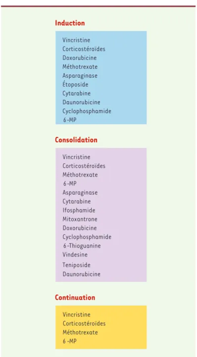 Figure 2. Types de médicaments utilisés dans le traitement de la LLA. Représentation  générale de certains protocoles utilisés dans le traitement de la LLA