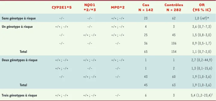 Tableau II. Effets combinés des génotypes de CYP2E1, NQO1 et MPO sur le risque de LLA chez l’enfant