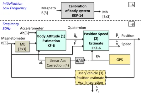 Figure 5: Position and attitude estimation
