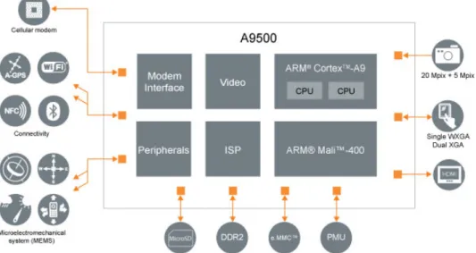 Figure 3: A9500 Application Processor ST-Ericsson