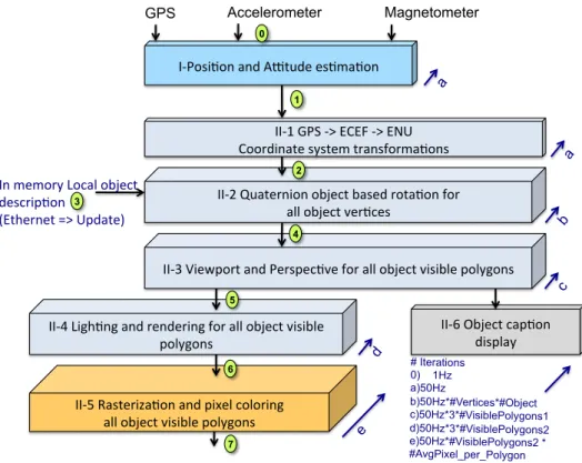 Figure 4: Global application flow following operation: