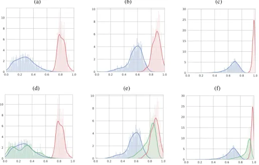Fig. 1. Distributions of the anomaly scores for the ’normal’ data, in blue, and for the red anomalies (top), and for the green anomalies (bottom)