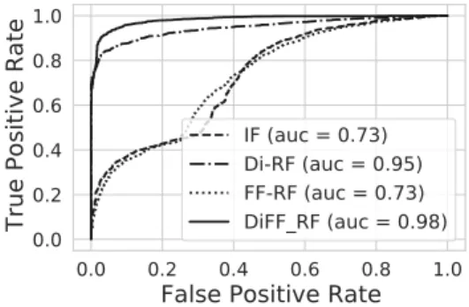 Fig. 5. AUC values when the number of trees varies while the sample size remains constant equal to 128 instances and α = 10.