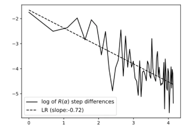 Fig. 8. δ Q as a function of α. This curve has been obtained after 12 iterations on the Donut synthetic data set using t = 256 and ψ = 256.