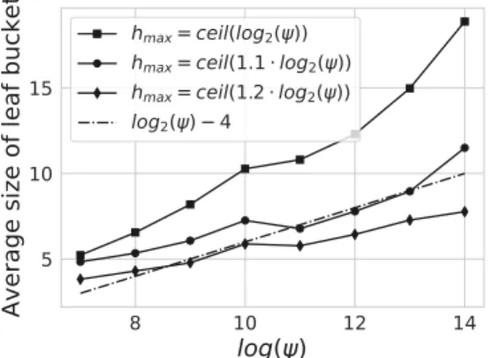 Fig. 10. Average number of instances contained in the external nodes of the iTrees as a function of log 2 (ψ); when the maximal height of the iTrees is l m a x = dlog 2 (ψ)e (dotted line), l m a x = d1.1 · log 2 (ψ)e (circle markers) and l m a x = d1.2 · l