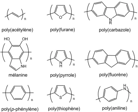 Figure 0-1. Différents polymères conducteurs. 