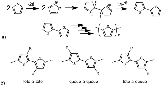 Figure 0-2. a) Mécanisme de couplage anodique et b) régiospécificité des polythiophènes