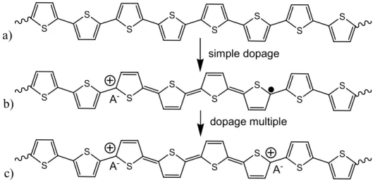 Figure 0-4. Étape successive du dopage de type P du poly(thiophène). a) Polymère neutre,  b) formation d’un polaron (cation radicalaire) et c) d’un bipolaron (bication)